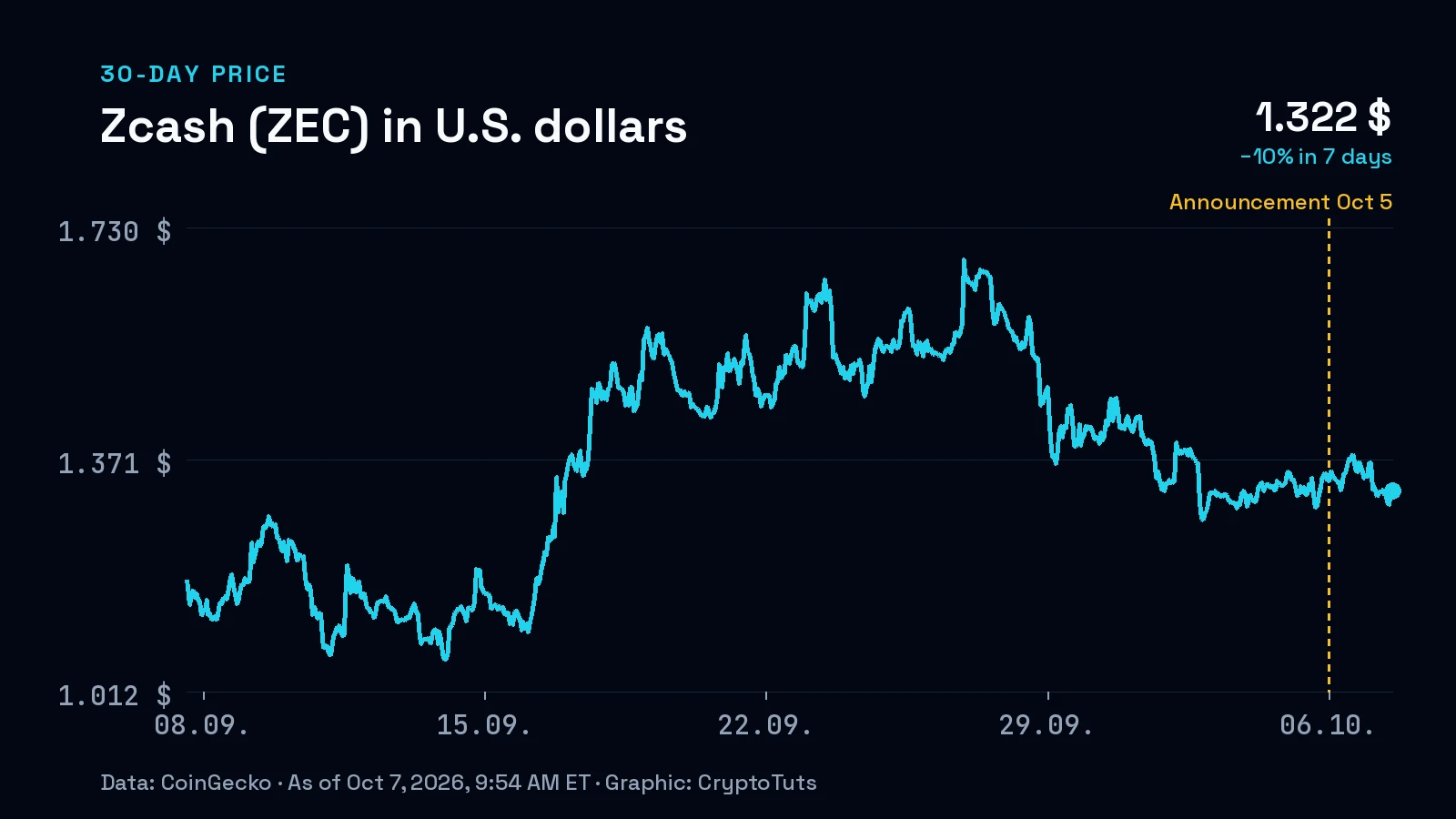 Line chart: price of Zcash (ZEC) in U.S. dollars over 30 days, most recently −10% in 7 days