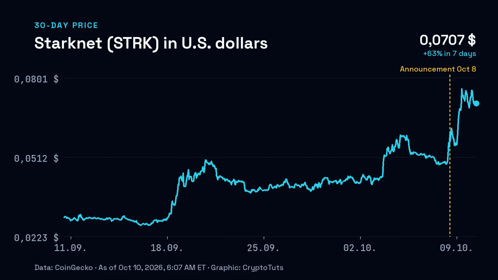 Line chart: price of Starknet (STRK) in U.S. dollars over 30 days, most recently +63% in 7 days