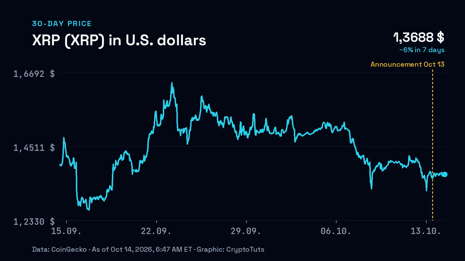 Line chart: price of XRP (XRP) in U.S. dollars over 30 days, most recently −6% in 7 days