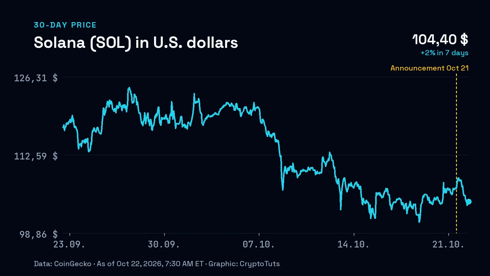 Line chart: price of Solana (SOL) in U.S. dollars over 30 days, most recently +2% in 7 days