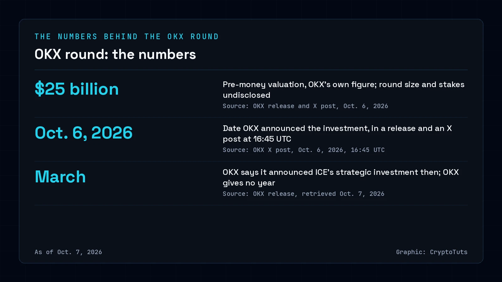 Dark numbers card with three figures about OKX's funding round: a $25 billion pre-money valuation per OKX, the Oct. 6, 2026 announcement date, and March for the earlier ICE investment, which OKX says this round extends.