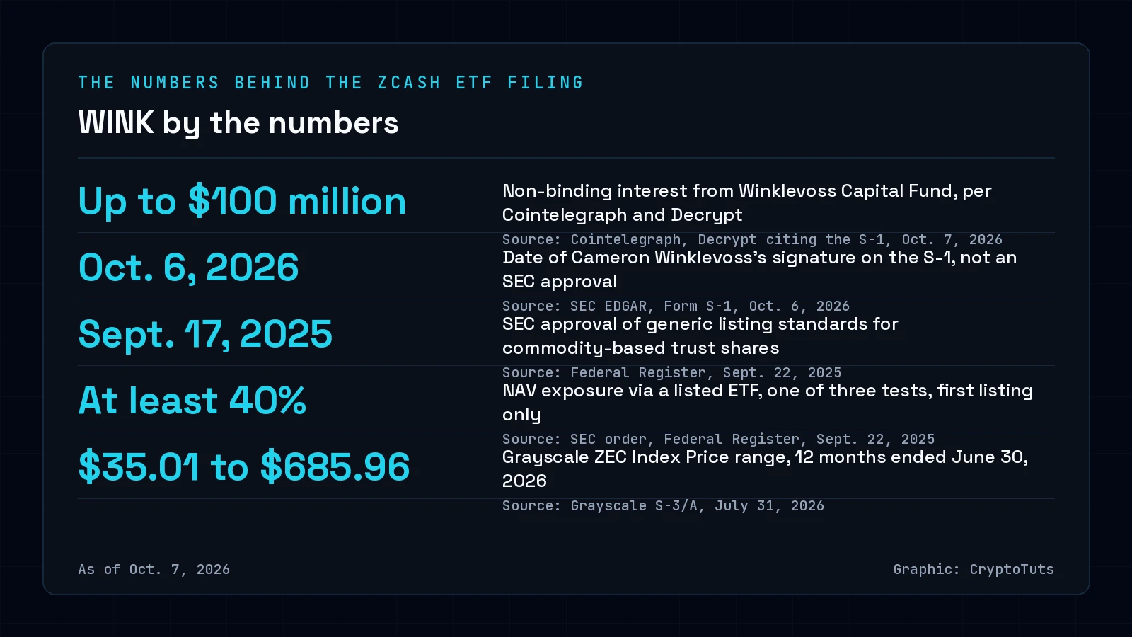 Dark numbers card titled WINK by the numbers with five figures: up to $100 million in non-binding interest, Oct. 6, 2026 S-1 signature date, Sept. 17, 2025 SEC listing standards, at least 40% NAV exposure test, and a ZEC index price range of $35.01 to $685.96.