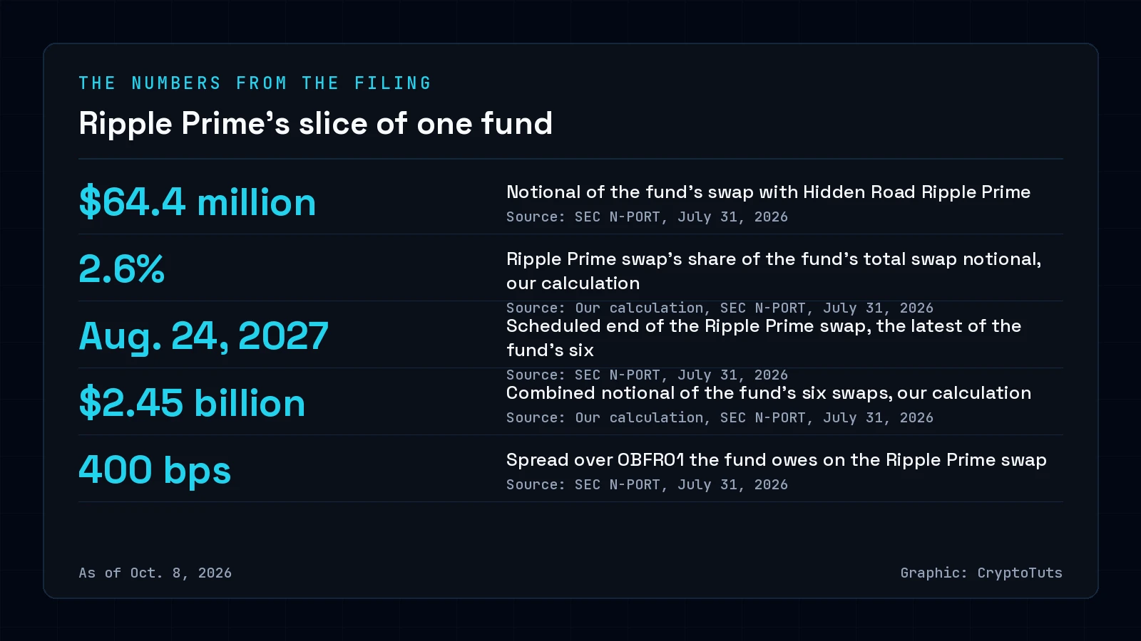 Dark card with five figures from the Tradr 2x Long SNDK Daily ETF's July 31, 2026, filing: a $64.4 million Ripple Prime swap, 2.6% of $2.45 billion in swap notional, an Aug. 24, 2027, end date and a 400 basis point spread.