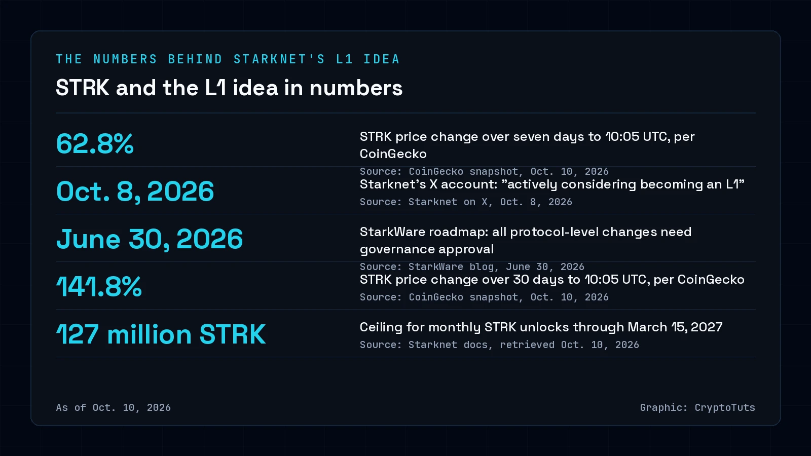 Dark numbers card with five figures: STRK up 62.8% over seven days and 141.8% over 30 days per CoinGecko, Starknet's L1 statement on Oct. 8, 2026, StarkWare's roadmap of June 30, 2026, and up to 127 million STRK unlocking monthly.