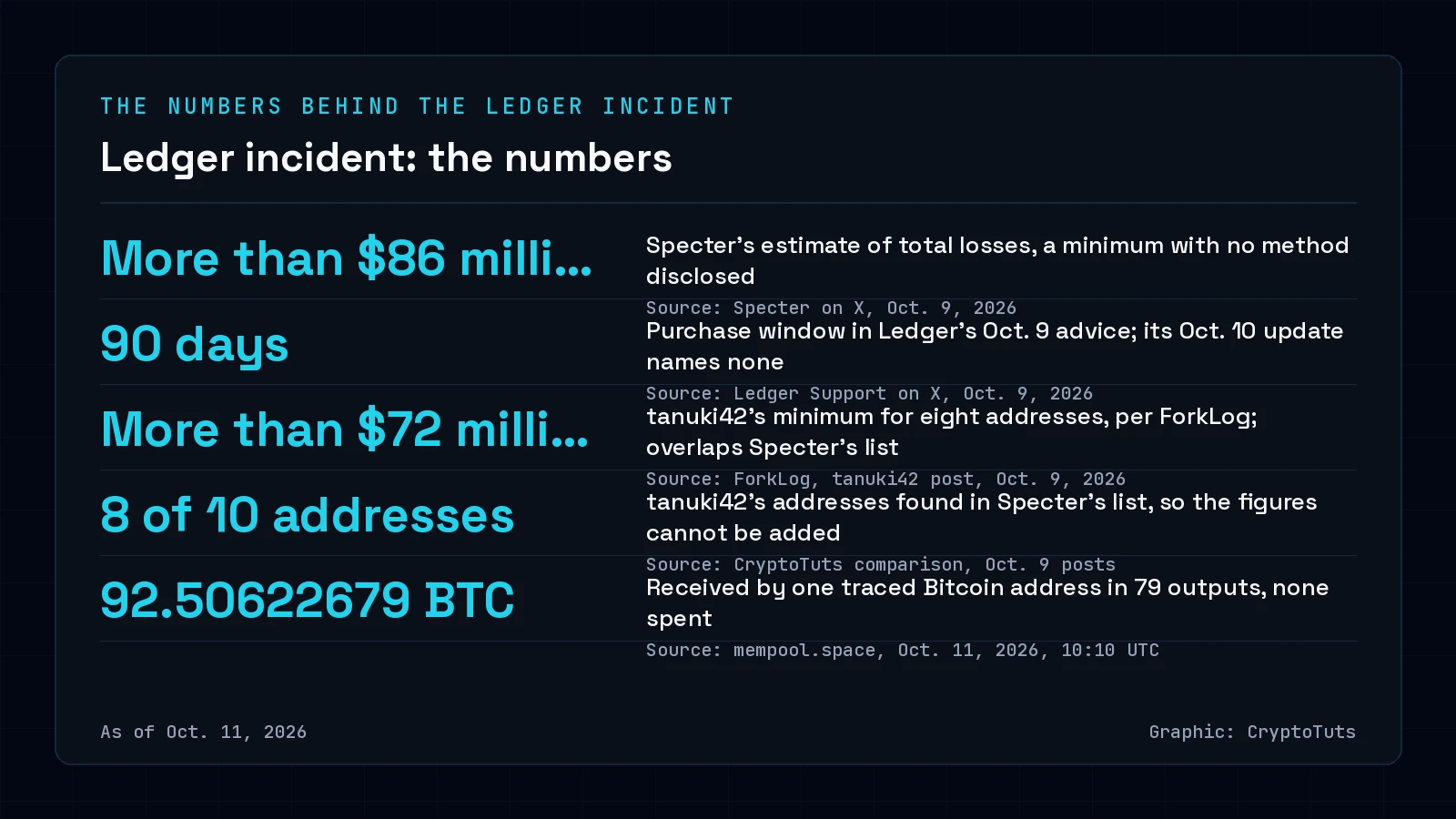 Dark numbers card with five figures: more than $86 million (Specter's loss estimate), 90 days (Ledger's Oct. 9 purchase window), more than $72 million (tanuki42's estimate), 8 of 10 overlapping addresses, and 92.50622679 BTC received by one traced address. As of Oct. 11, 2026.