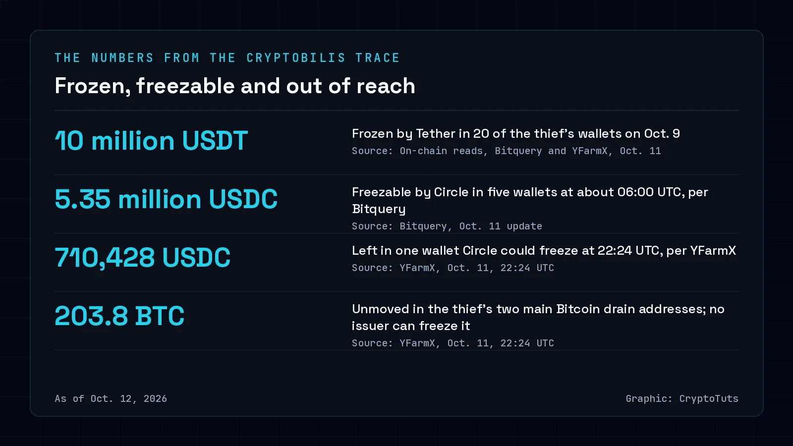 Dark numbers card with four figures: 10 million USDT frozen by Tether, 5.35 million USDC freezable at about 06:00 UTC, 710,428 USDC still freezable at 22:24 UTC, and 203.8 BTC unmoved in two Bitcoin addresses. Data from Bitquery and YFarmX, as of Oct. 12, 2026.