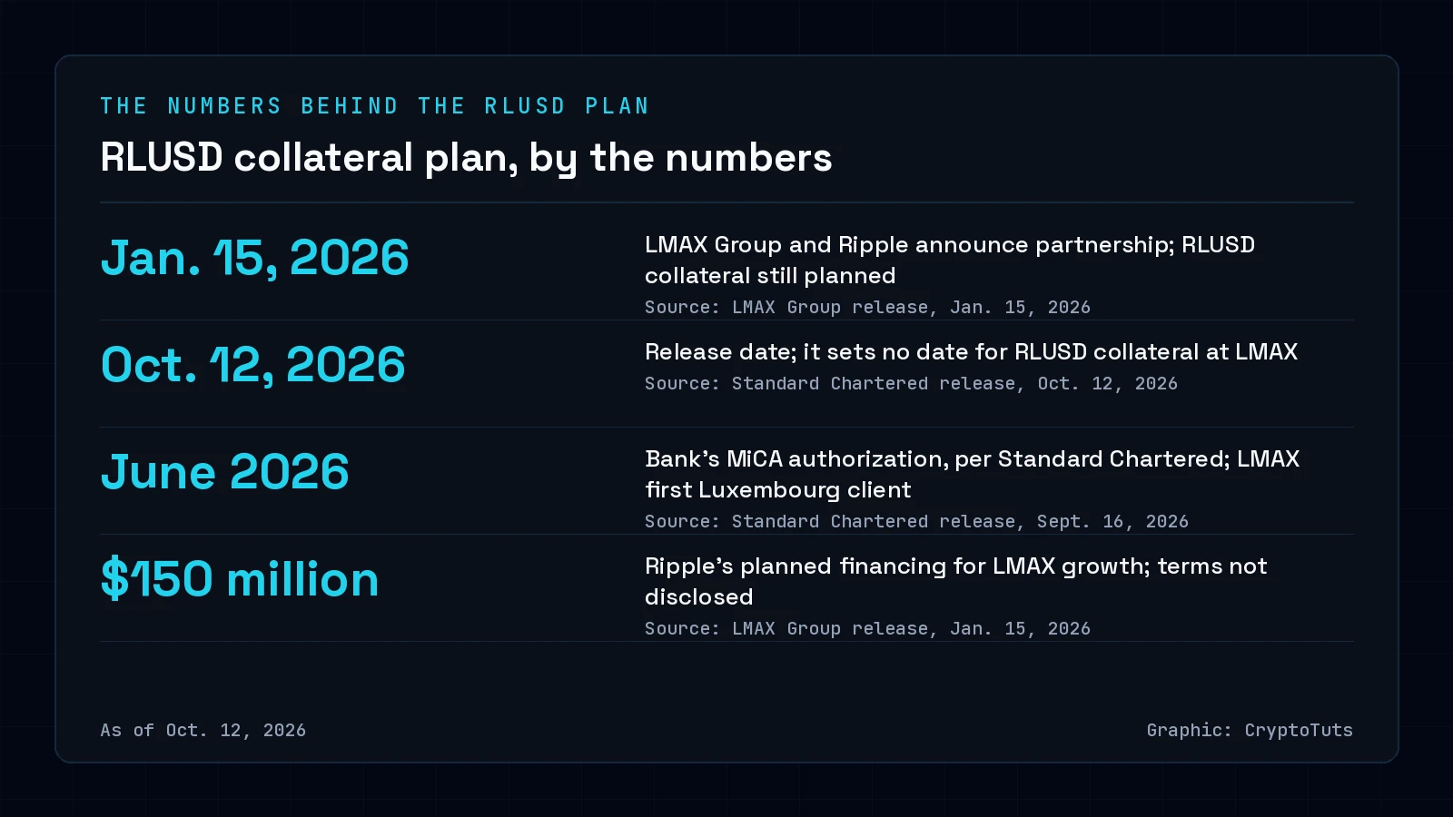 Dark card with four figures: Jan. 15, 2026, when LMAX Group and Ripple announced their partnership; Oct. 12, 2026, the release date with no collateral date; June 2026, Standard Chartered's MiCA authorization; and $150 million in planned Ripple financing for LMAX.