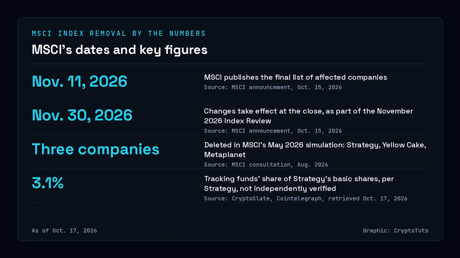 Dark numbers card with four figures: MSCI's final list on Nov. 11, 2026; changes effective at the close of Nov. 30, 2026; three companies deleted in MSCI's May 2026 simulation; and 3.1% of Strategy's basic shares held by tracking funds, per Strategy.
