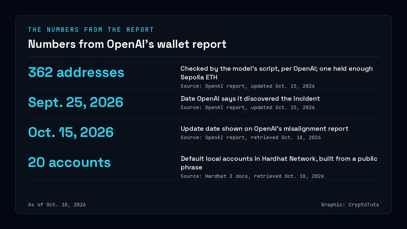 Dark card with four cyan figures: 362 addresses checked by the model's script, Sept. 25, 2026 as the date OpenAI says it discovered the incident, Oct. 15, 2026 as the report's update date, and 20 default Hardhat accounts.