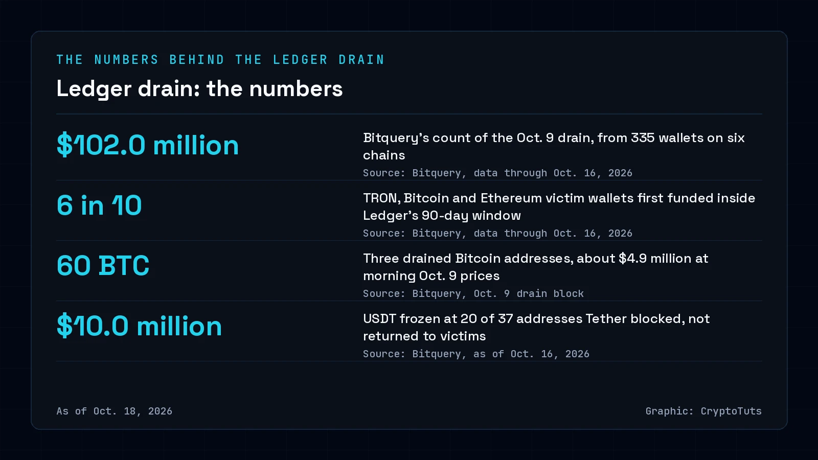Dark numbers card with four figures from Bitquery's Ledger drain investigation: $102.0 million from 335 wallets, 6 in 10 victim wallets first funded inside Ledger's 90-day window, 60 BTC in three drained addresses and $10.0 million in frozen USDT.