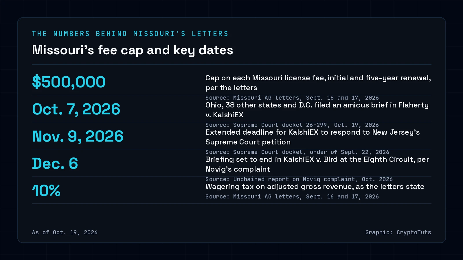 Dark numbers card with five figures: a $500,000 cap on each Missouri license fee, Oct. 7, 2026 amicus brief, Nov. 9, 2026 Supreme Court response deadline, Dec. 6 Eighth Circuit briefing end, and a 10% wagering tax.