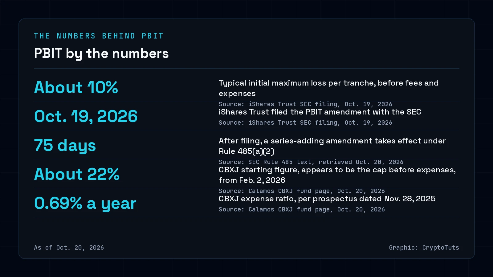 Numbers card on PBIT with five figures: about 10% typical initial maximum loss per tranche, the Oct. 19, 2026, filing date, a 75-day Rule 485 effectiveness period, Calamos CBXJ's starting figure of about 22%, and its 0.69% expense ratio.