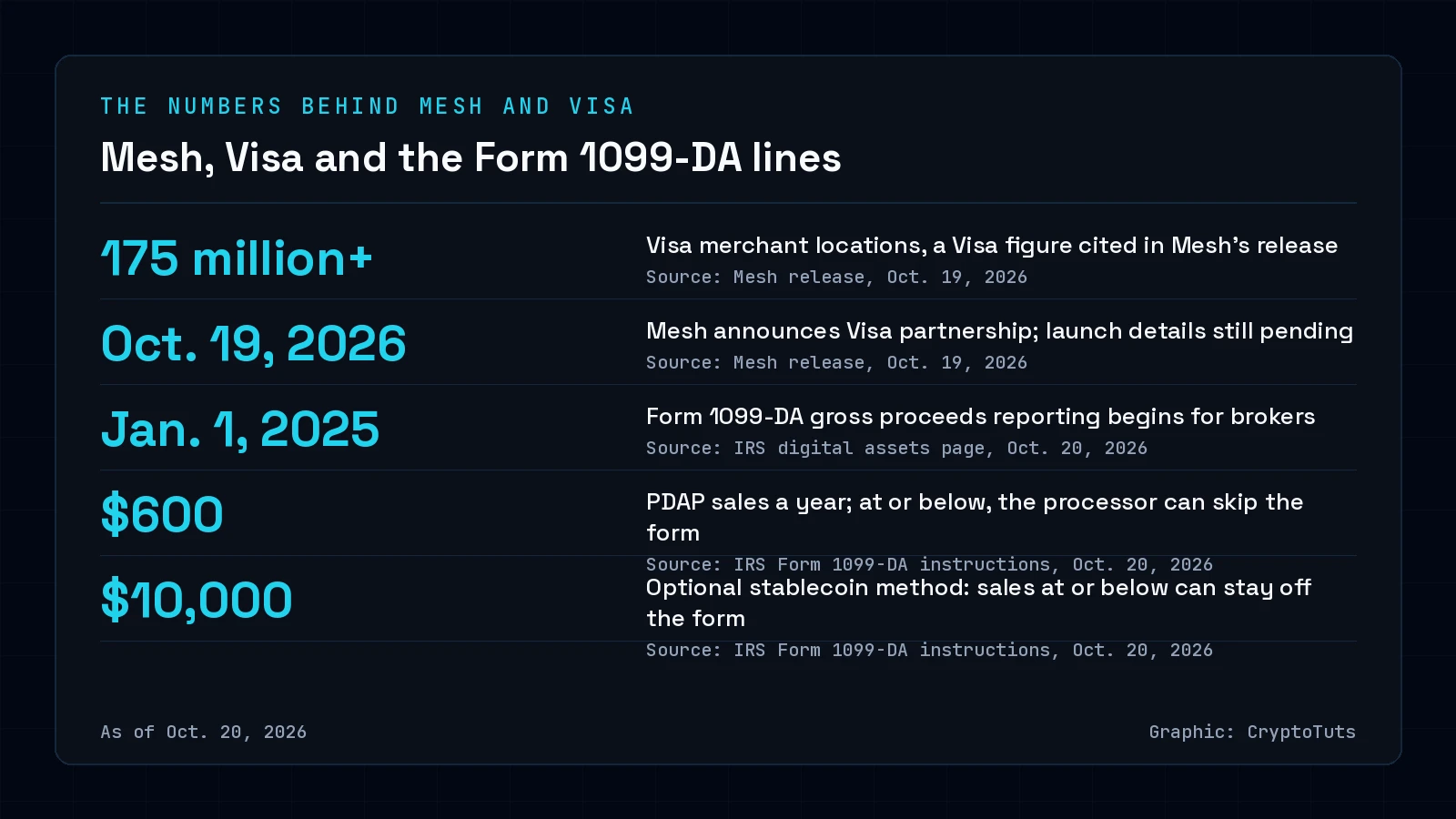 Dark numbers card with five figures: more than 175 million Visa merchant locations, the Oct. 19, 2026, Mesh announcement, Jan. 1, 2025, as the start of Form 1099-DA reporting, a $600 payment processor threshold and a $10,000 optional stablecoin threshold.