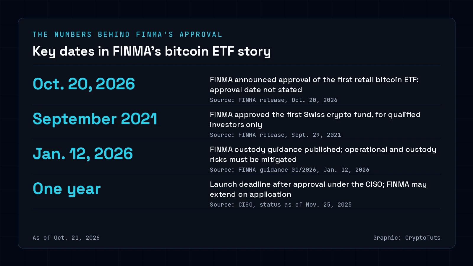 Dark numbers card with four figures: Oct. 20, 2026, when FINMA announced the retail bitcoin ETF approval; September 2021, the first Swiss crypto fund approval; Jan. 12, 2026, the custody guidance; and one year, the CISO launch period after approval.