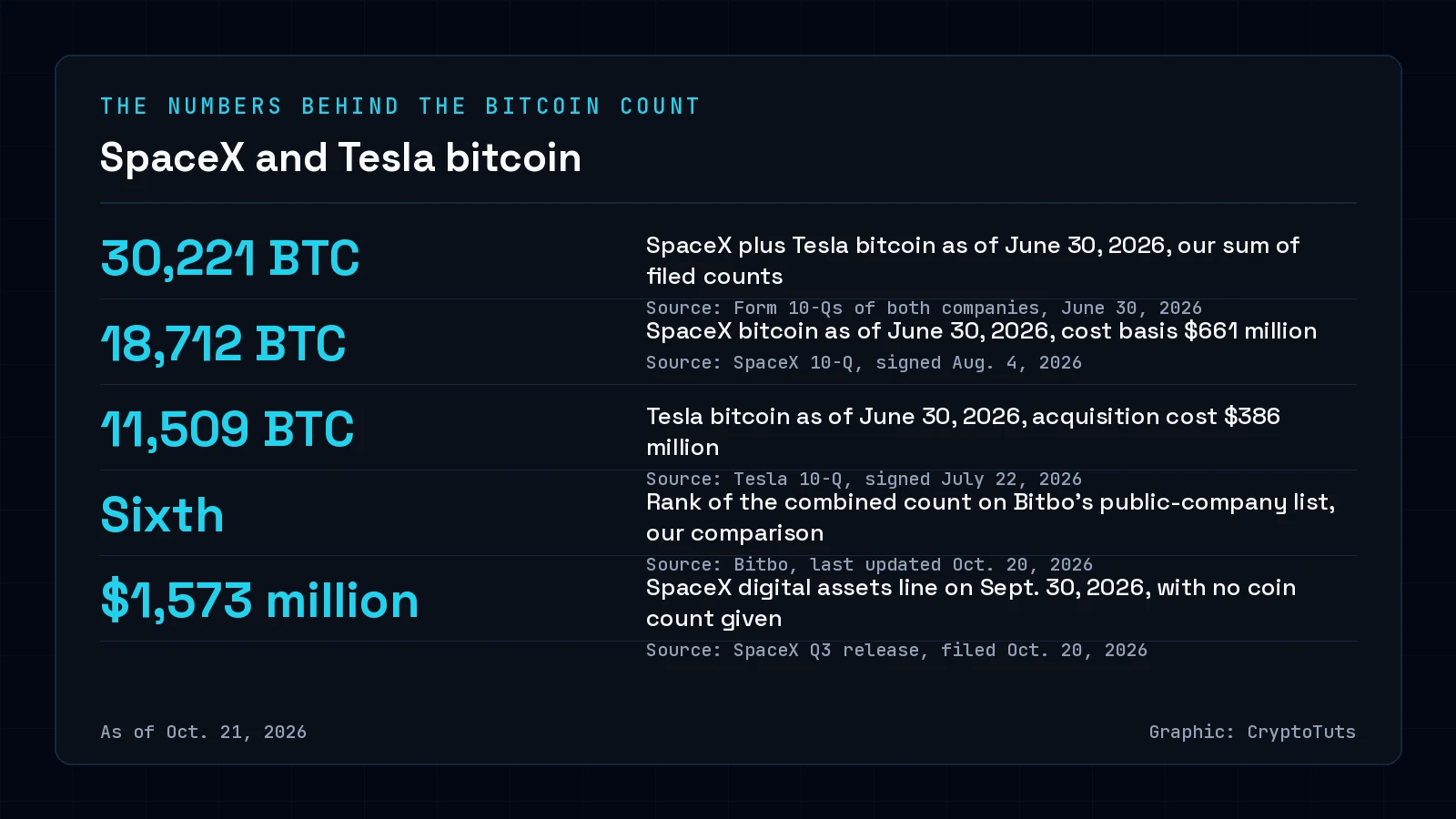 Dark numbers card with five figures: 30,221 bitcoin combined for SpaceX and Tesla as of June 30, 2026; 18,712 for SpaceX; 11,509 for Tesla; sixth place on Bitbo's public-company list; and SpaceX's $1,573 million digital assets line on Sept. 30, 2026.