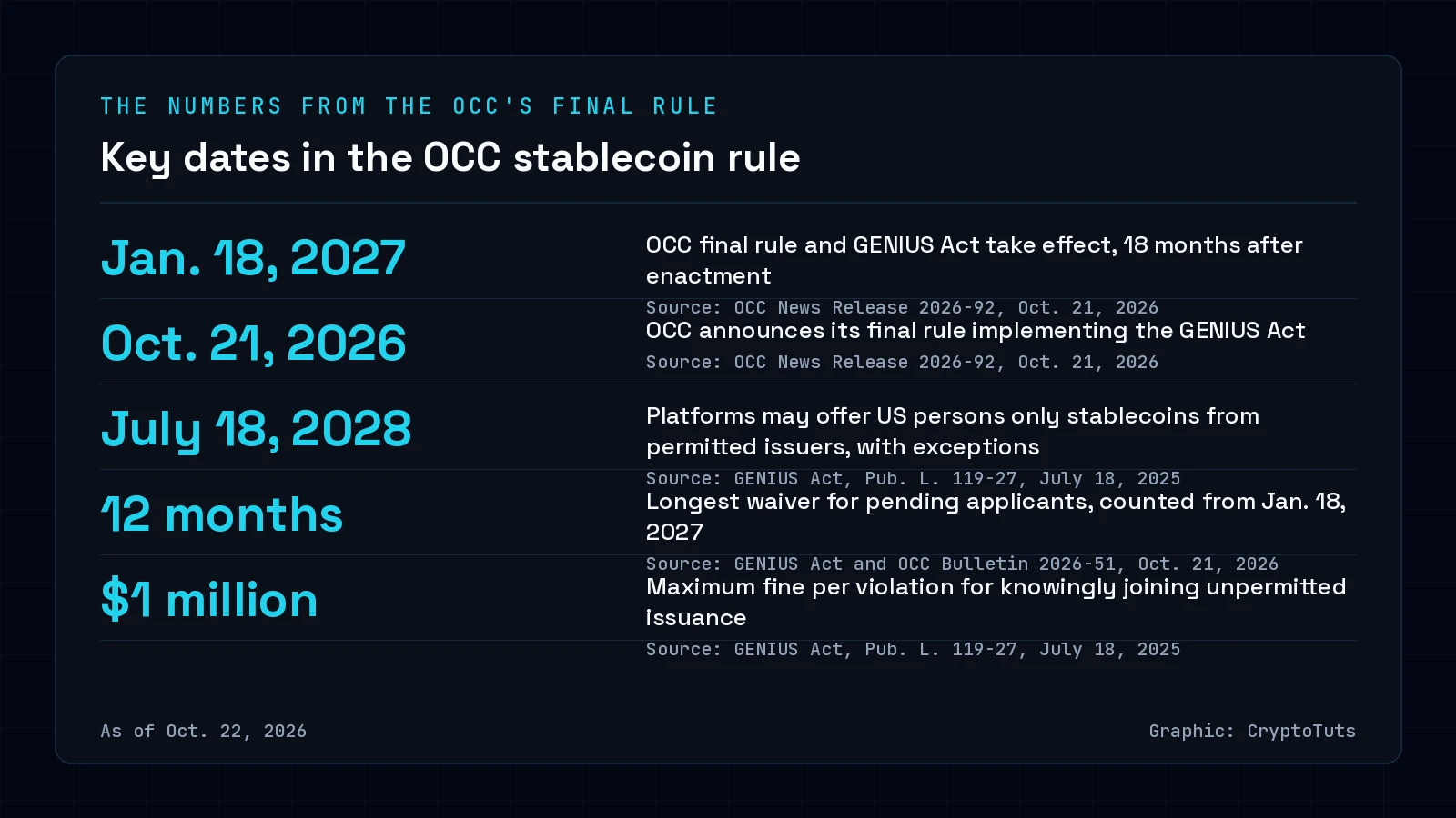 Dark numbers card with five figures: Jan. 18, 2027, the effective date of the OCC rule and the GENIUS Act; Oct. 21, 2026, the announcement; July 18, 2028, the platform deadline; a 12-month waiver cap; and a $1 million maximum fine.