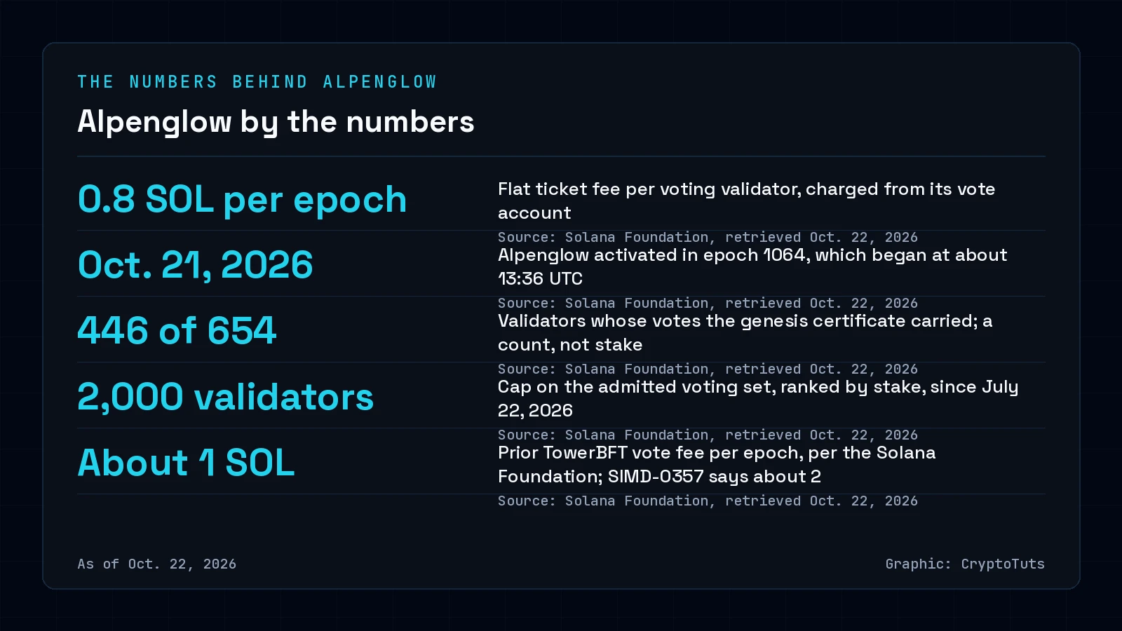 Dark numbers card titled Alpenglow by the numbers with five figures: 0.8 SOL per epoch validator ticket fee, activation on Oct. 21, 2026, 446 of 654 validators in the genesis certificate, a 2,000-validator cap, and about 1 SOL per epoch prior vote fee.