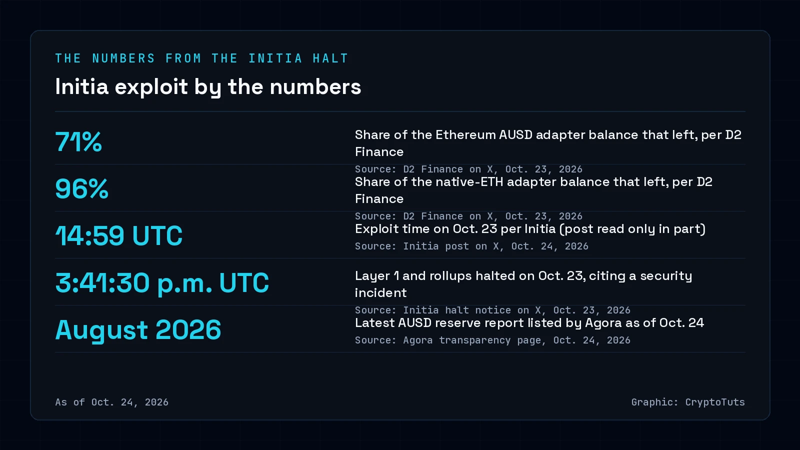 Dark card with five cyan figures: 71% of the AUSD adapter balance and 96% of the ETH adapter balance left per D2 Finance, exploit at 14:59 UTC, halt at 3:41:30 p.m. UTC, and Agora's latest reserve report for August 2026.