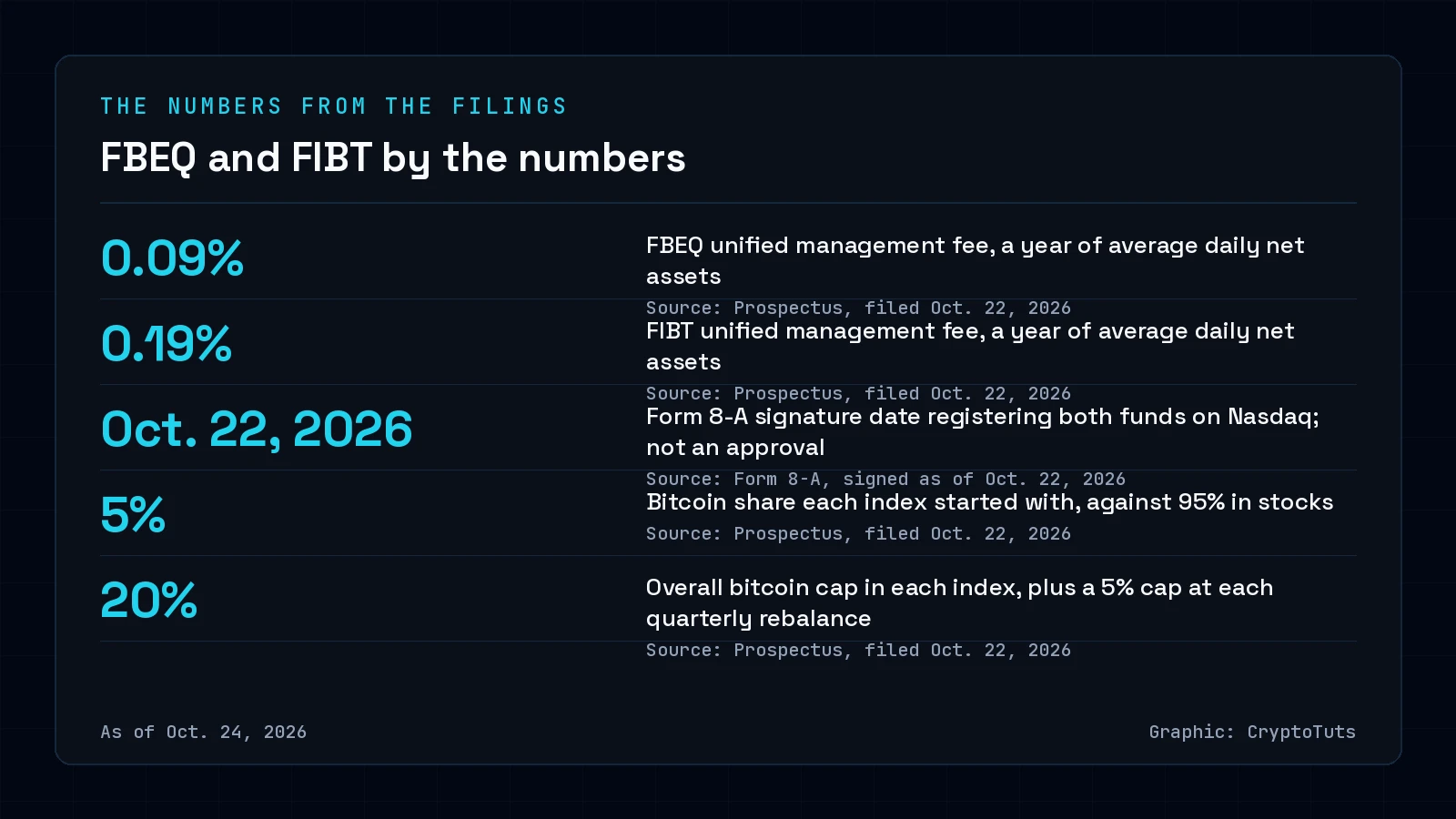 Dark numbers card with five figures: FBEQ fee 0.09% a year, FIBT fee 0.19% a year, Form 8-A signed as of Oct. 22, 2026, indexes started at 5% bitcoin, and a 20% overall bitcoin cap. Source: Franklin Templeton ETF Trust filings.