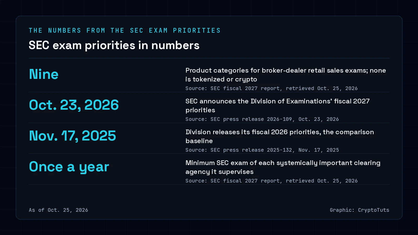 Dark numbers card with four figures: nine product categories in broker-dealer retail sales exams with no tokenized or crypto product; Oct. 23, 2026, the fiscal 2027 announcement; Nov. 17, 2025, the fiscal 2026 release; and a once-a-year minimum exam for systemically important clearing agencies.
