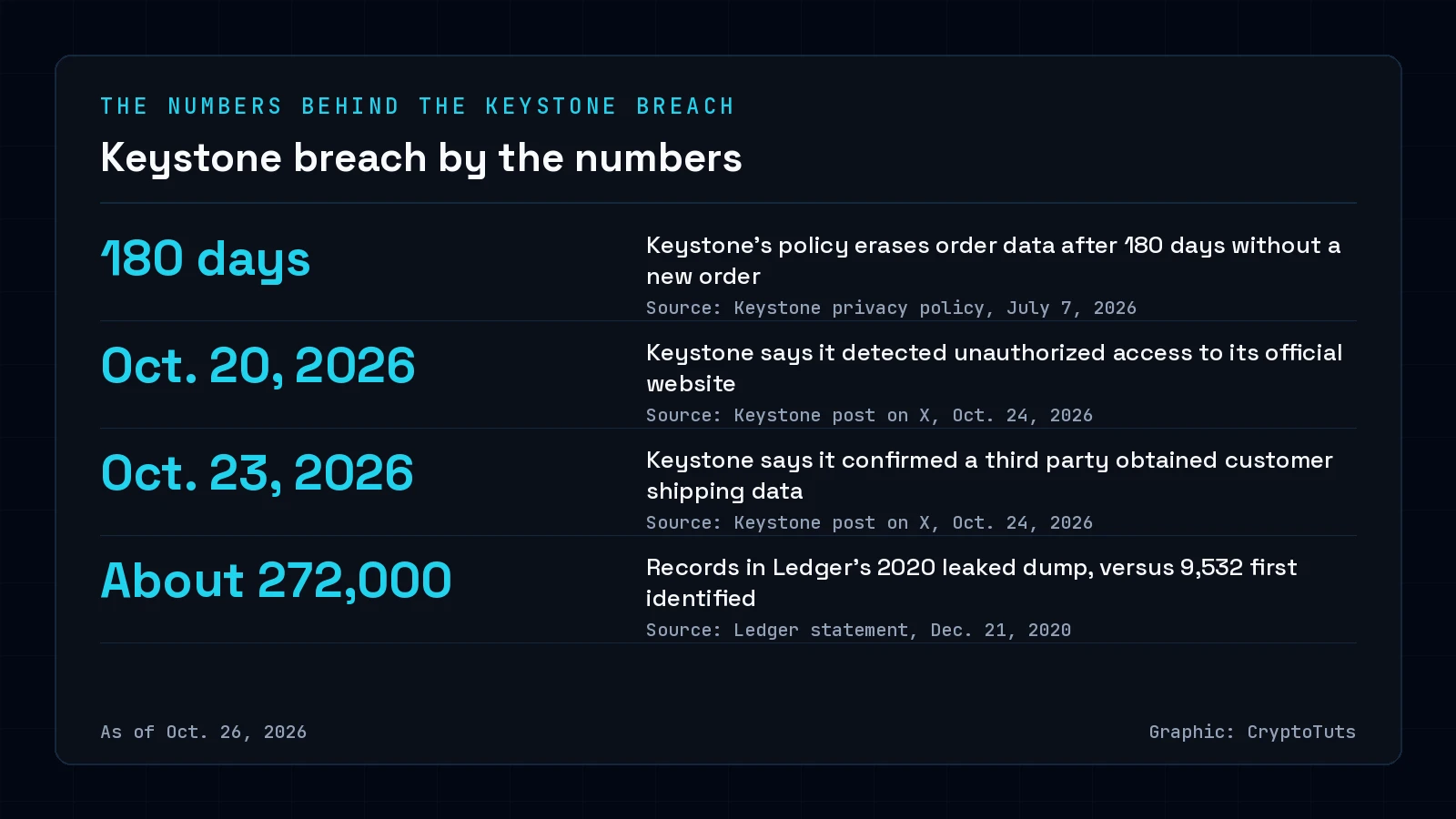 Dark numbers card titled Keystone breach by the numbers with four figures: 180 days for the erasure rule in Keystone's privacy policy, Oct. 20, 2026, for detection, Oct. 23, 2026, for confirmation, and about 272,000 records in Ledger's 2020 leaked dump.