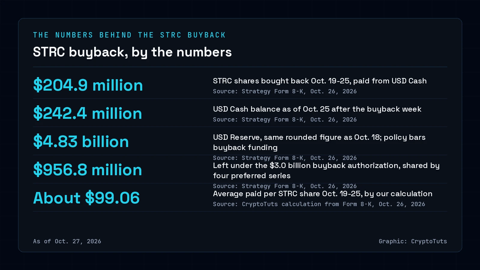 Dark card with five figures on Strategy's STRC buyback: $204.9 million repurchased Oct. 19-25, USD Cash of $242.4 million, USD Reserve of $4.83 billion, $956.8 million of authorization left, and an average of about $99.06 per share by our calculation.