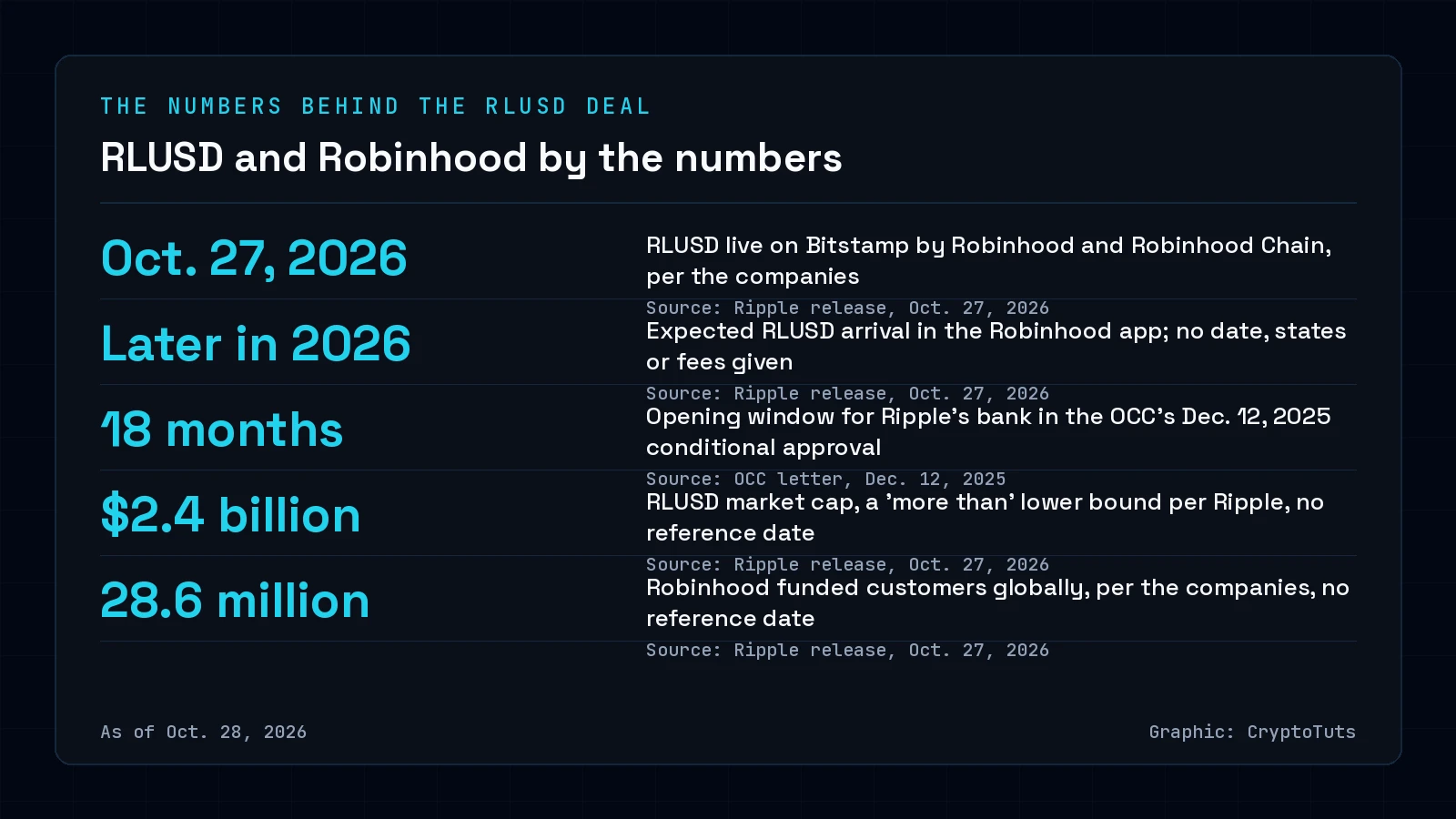 Dark numbers card with five figures: Oct. 27, 2026, when RLUSD went live on Bitstamp and Robinhood Chain; later in 2026, the expected Robinhood app arrival; 18 months, the OCC opening window; $2.4 billion RLUSD market cap; 28.6 million Robinhood funded customers.