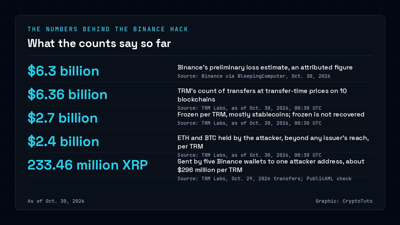 Dark card with five figures from the Binance hack: Binance's $6.3 billion loss estimate, TRM's $6.36 billion count, $2.7 billion frozen, $2.4 billion in ETH and BTC beyond issuer reach, and 233.46 million XRP sent to one attacker address. Figures as of Oct. 30, 2026.