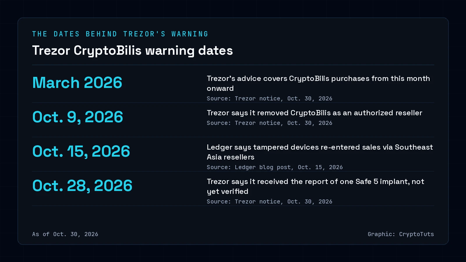 Dark card with four dates in cyan: March 2026, when Trezor's advice for CryptoBilis buyers starts; Oct. 9, 2026, Trezor removed CryptoBilis as a reseller; Oct. 15, 2026, Ledger's post on tampered devices; Oct. 28, 2026, Trezor received the Safe 5 implant report.