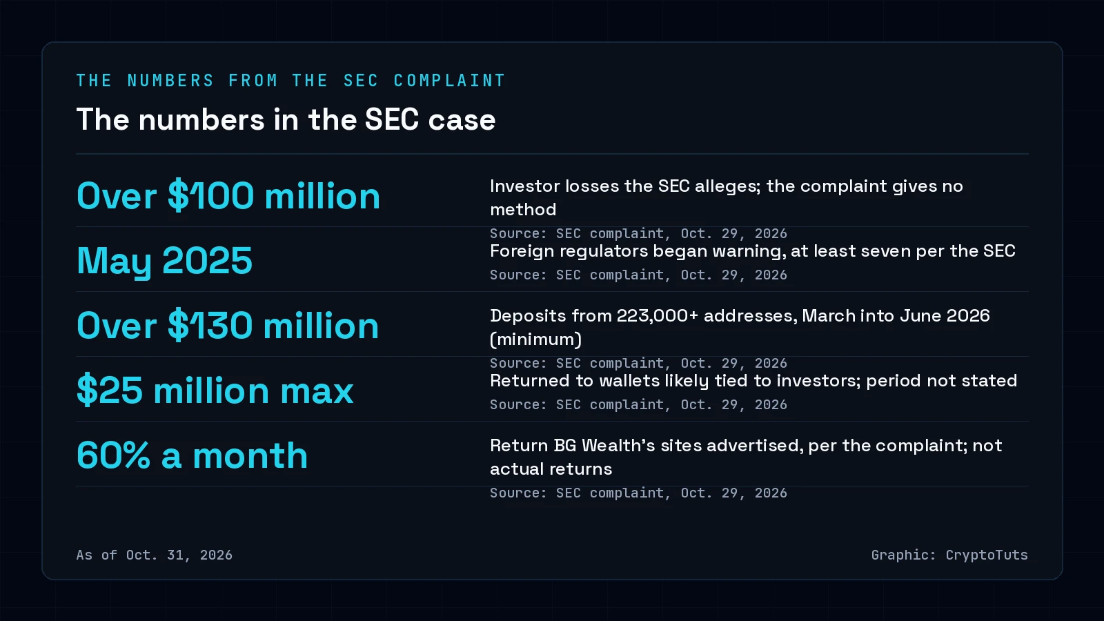 Dark numbers card with five figures from the SEC complaint against BG Wealth and DSJ Exchange: alleged investor losses over $100 million, foreign warnings from May 2025, deposits over $130 million, no more than $25 million returned, and an advertised 60% monthly return.